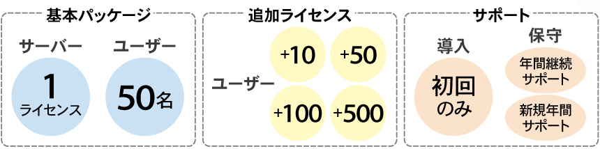 販売ライセンスについて